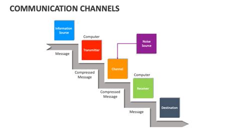 Image result for Channels of Communication Chart