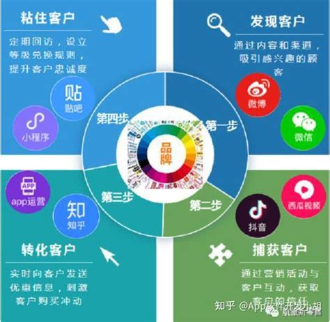 矩阵式营销（Matrix Marketing），主要围绕企业实际经营发展过程中多维度需求，提出了六大模块来实现完善营销体系的构建,同时落地取得 ...