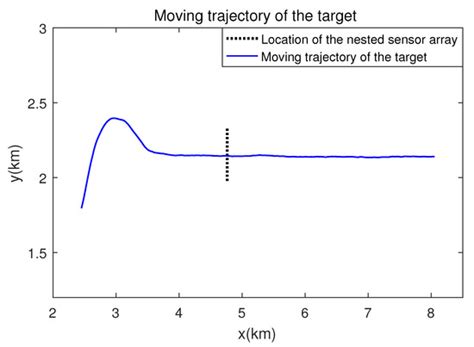 An Enhanced Smoothed L0-Norm Direction of Arrival Estimation Method ...