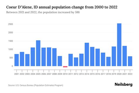 Coeur D'Alene, ID Population by Year - 2023 Statistics, Facts & Trends ...