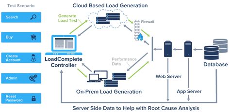 Image result for Web Application Performance Testing