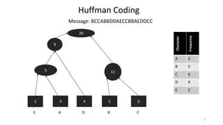 Image result for Huffman Coding Using Greedy Algorithm Implementations