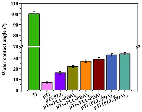 Influence of a Composite Polylysine-Polydopamine-Quaternary Ammonium ...