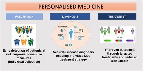 Personalized Medicine 的图像结果