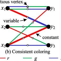 Image result for Bipartite Graph Coloring