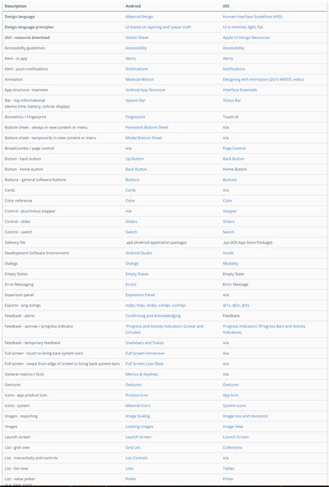 Image result for Android and iOS Version Comparison Chart