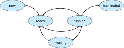 Image result for OS Process States