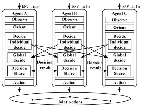 A Multi-Agent-Based Defense System Design for Multiple Unmanned Surface ...