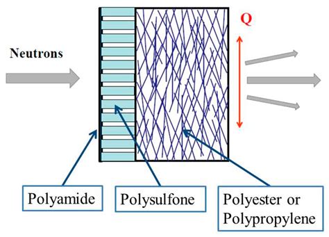 Morphology of Thin Film Composite Membranes Explored by Small-Angle ...