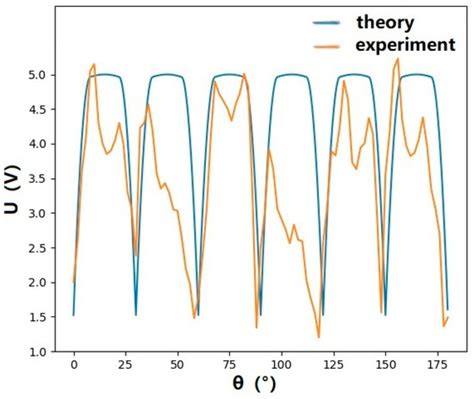 Design of a Free Space Optical Communication System for an Unmanned ...