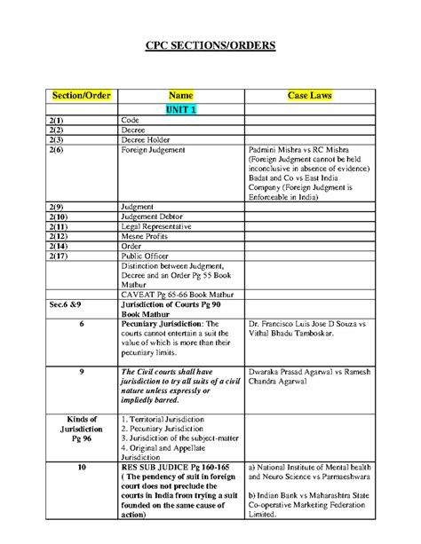 CPC Sections and Orders-1 - CPC SECTIONS/ORDERS Section/Order Name Case ...