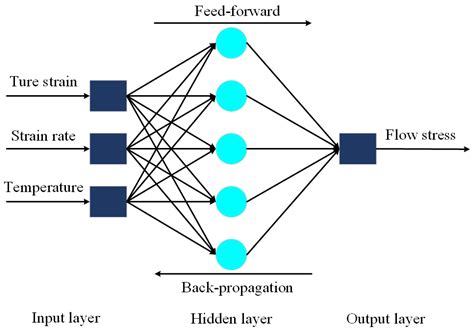 Flow Behavior of AA5005 Alloy at High Temperature and Low Strain Rate ...