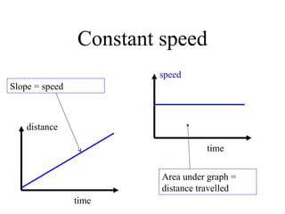 Image result for Constant Speed On Distance Time Graph
