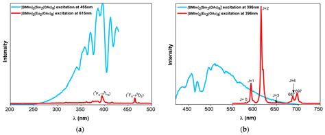 Reactivity of Rare-Earth Oxides in Anhydrous Imidazolium Acetate Ionic ...