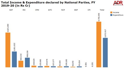 BJP, Congress, TMC and NCP redeemed electoral bonds worth Rs 3,429.56 ...