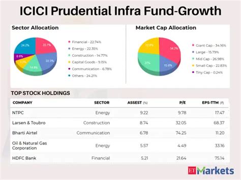 ICICI Pru Infrastructure Fund(G) | YTD Return: 31.9% - 5 top performing ...