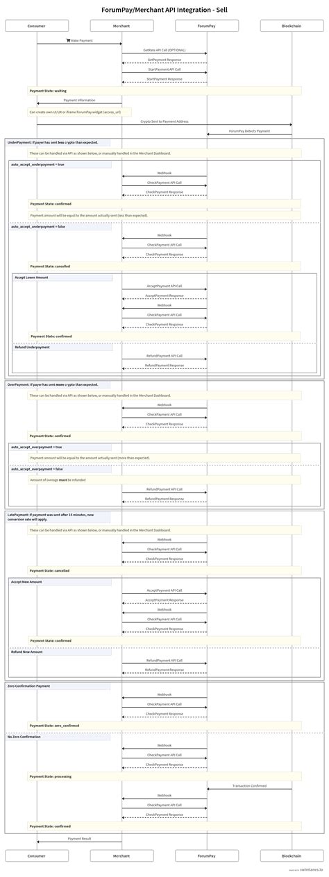 Image result for API Integration Process Figure