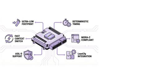 LeanOS - Automotive Real-Time Operating System