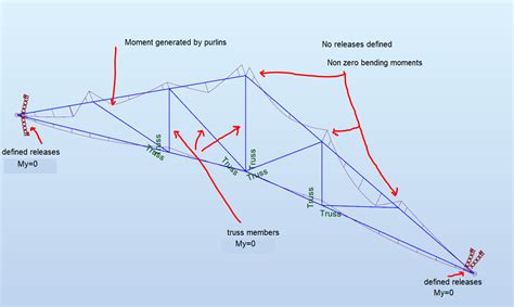 Image result for Python Truss Bending