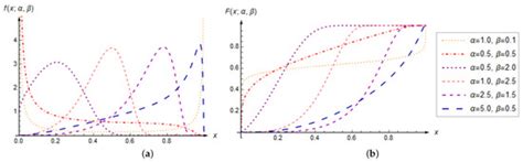 Gumbel–Logistic Unit Distribution with Application in ...