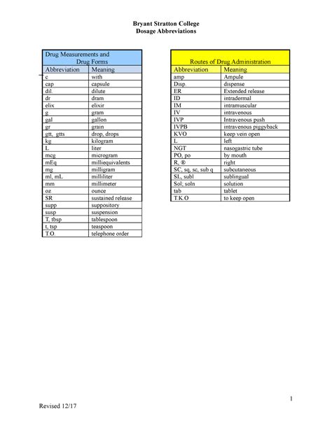 Terminolgy Abreviations (3)(1) - Bryant Stratton College Dosage Abbreviations Drug Measurements ...