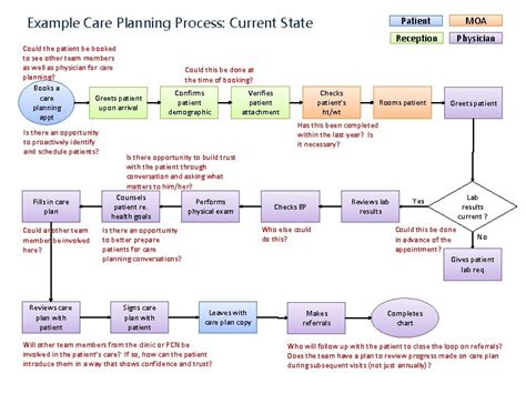 Image result for Current State Process Map