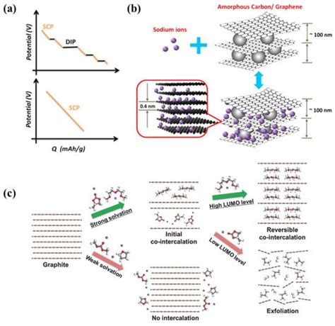 A Review of Carbon Anode Materials for Sodium-Ion Batteries: Key ...