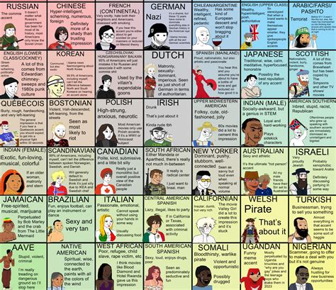 How American media portrays world accents 7x6 wojak compass | /r ...