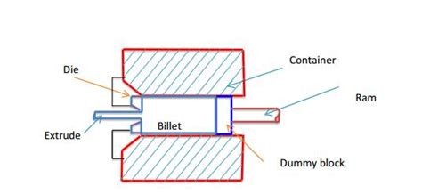 Image result for Direct Extrusion Process