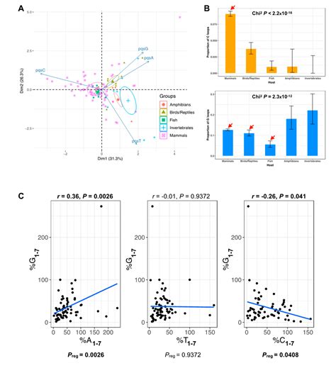 Relationship Between G-Quadruplex Sequence Composition in Viruses and ...