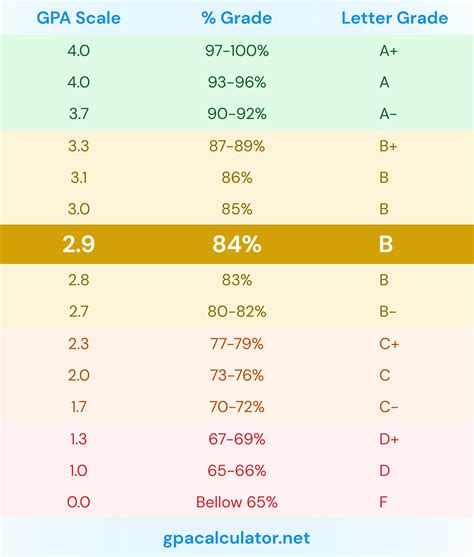 2.9 GPA: How 84% Translates to a B Grade