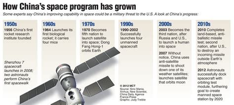 China Space Program 的图像结果