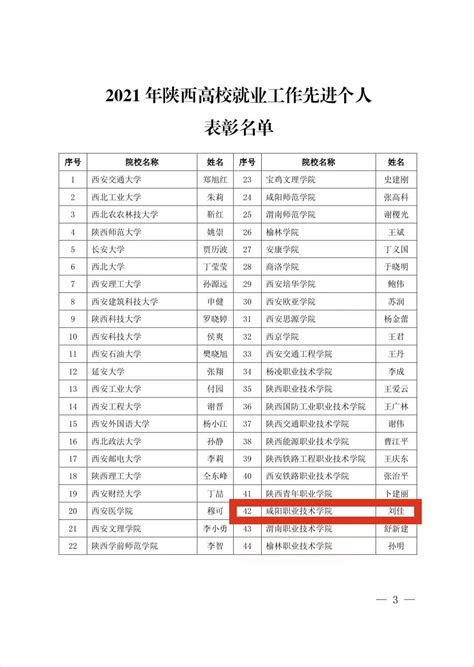 咸阳职院荣获2021年陕西省高校就业工作先进集体和先进个人称号 - 西部网（陕西新闻网）