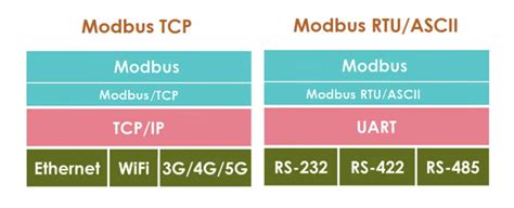 Image result for Arduino Projects Modbus