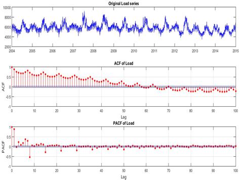 Analysis and Modeling for Short- to Medium-Term Load Forecasting Using ...