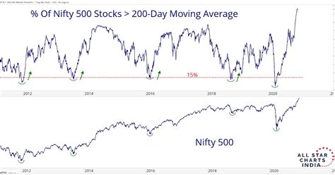 VFMDirect.in: Percentage of NIFTY 500 stocks above 200 DMA... super bullish