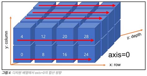 Image result for Python Array Axis