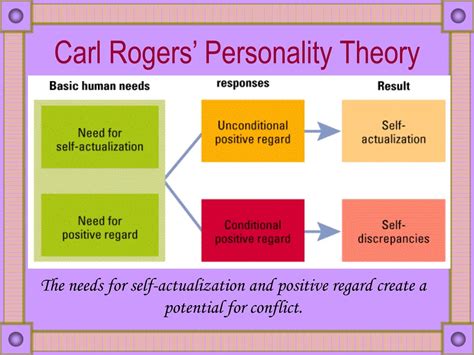 Carl Rogers Theory