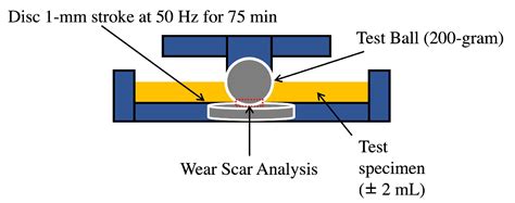 Lubricity Properties of Palm Oil Biodiesel Blends with Petroleum Diesel ...
