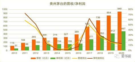 贵州茅台2019年财务分析详细报告
