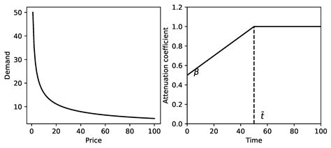 Differential Pricing Strategies for Airport Shuttles: A Study of ...