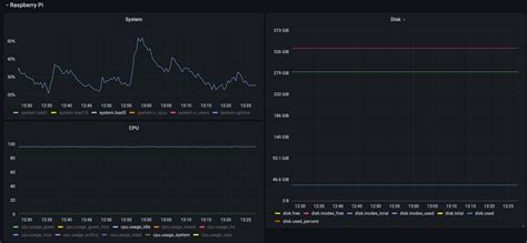 IOT Stack on the Raspberry Pi: Hardware Metrics Monitoring with ...