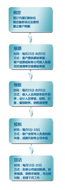 荔湾区代理记账公司包含了什么服务和流程？_工商财税知识网