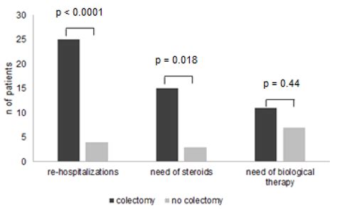 Long-Term Risk of Colectomy in Patients with Severe Ulcerative Colitis ...