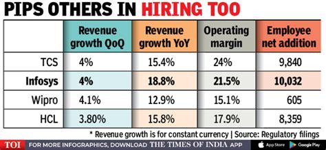 Infosys Q2 Results: Infosys beats peers with 19% business growth in Q2 ...