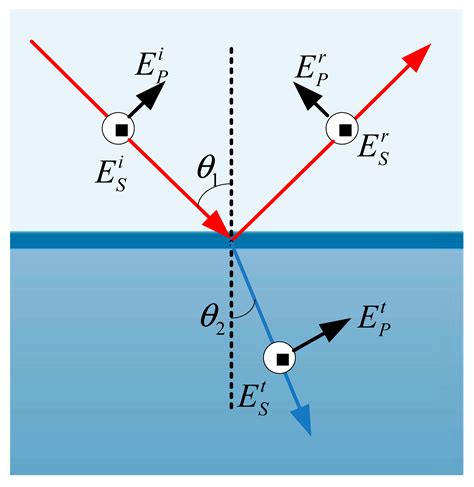 Polarization Patterns of Transmitted Celestial Light under Wavy Water ...