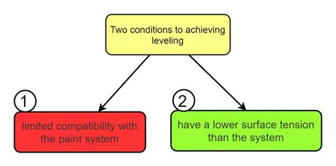 Image result for Leveling Agent Guide