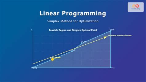 Simplex Method Linear Programming Example 的图像结果