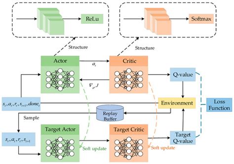 Deep Reinforcement Learning-Based Energy Management Strategy for Green ...