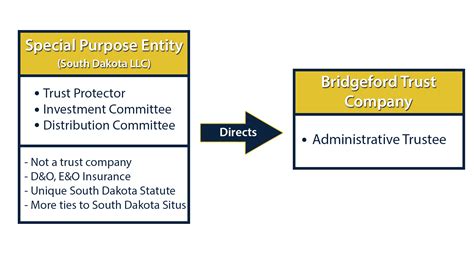 Special Purpose Entity Chart – Bridgeford Trust Company